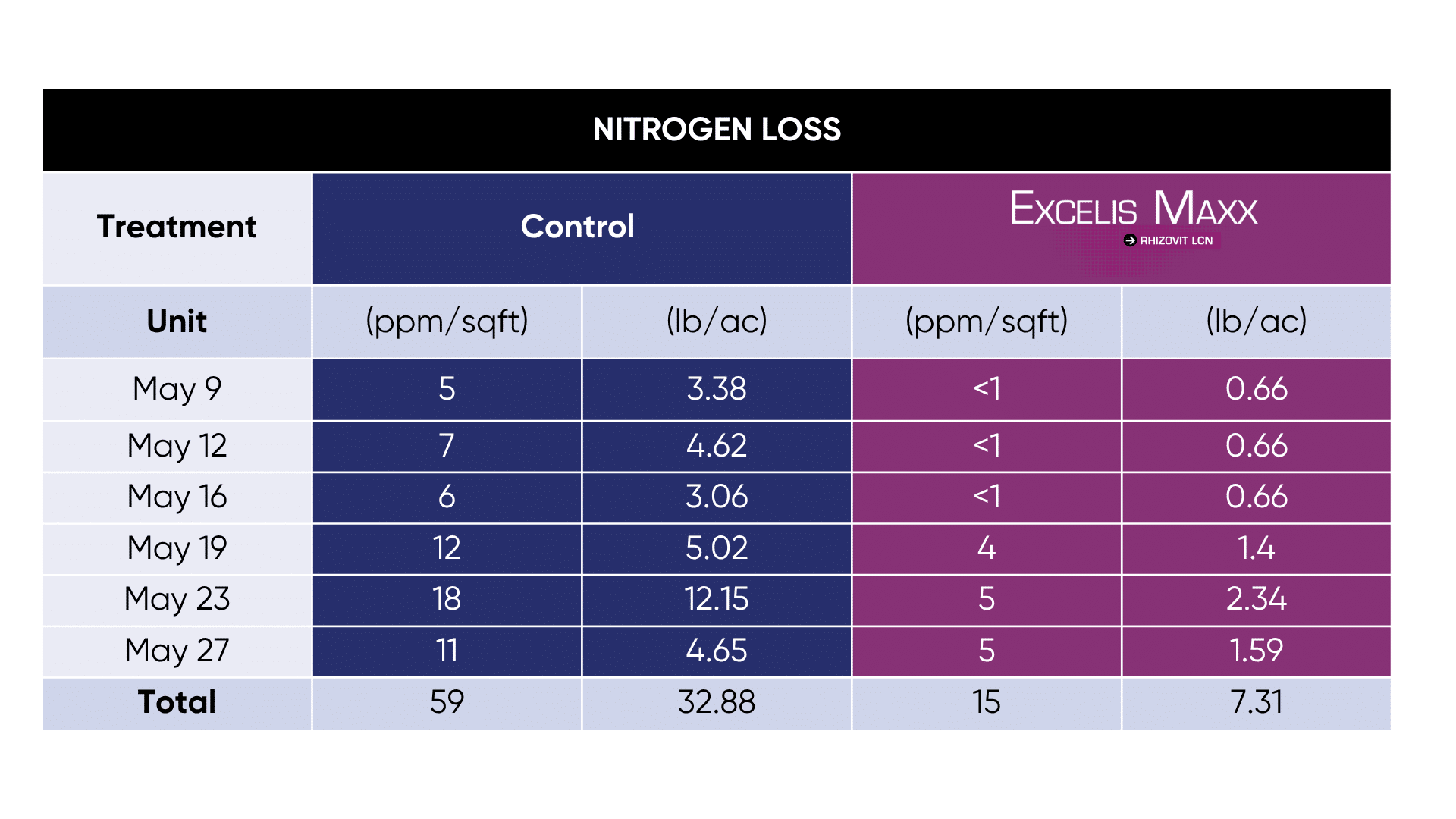 nitrogen volatilization,nitrogen loss in soil,Excelis Maxx,fertilizer volatilization,nitrogen efficiency in wheat,spring wheat nitrogen management,reduce nitrogen loss,urea volatilization,treated vs untreated,manitoba agriculture research,prairie wheat fertility,field demonstration,field study,dosi tubes,manitoba field study